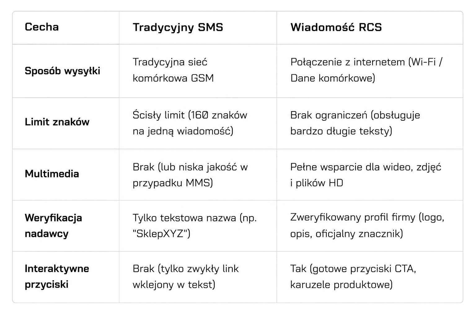 Porównanie tradycyjnego SMS i wiadomości RCS – sposób wysyłki, limit znaków, multimedia, weryfikacja nadawcy i interaktywne przyciski.