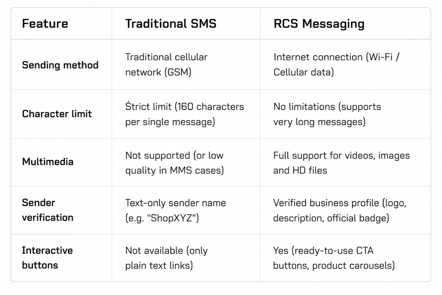 Comparing traditional SMS and RCS messages – delivery method, character limit, rich media, sender verification, and interactive buttons.